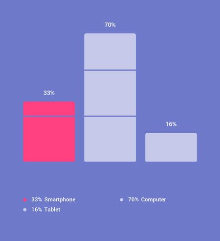 Barometro de consumo de consumerbarometer.com sobre el uso de moviler ordenadores y tablets en el mercado español para busqueldas